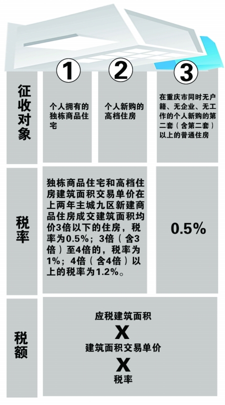 房产税合理性的探讨