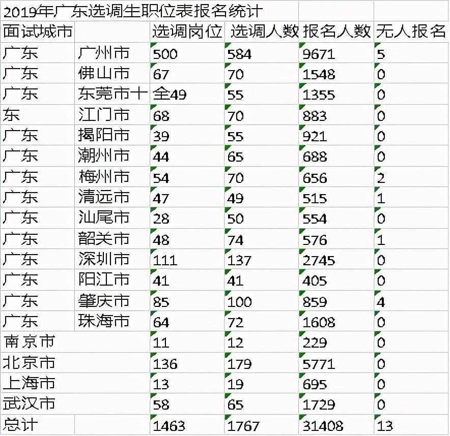 广东省考珠三角报录比分析