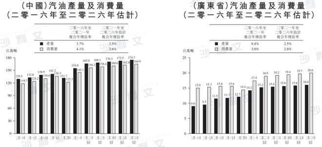 广东省汽油产量，产业规模与未来展望