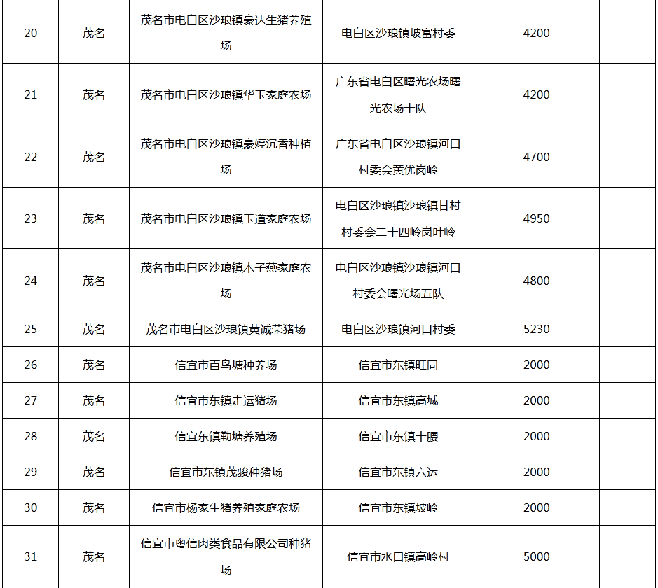 广东省阳春市生猪产业概览