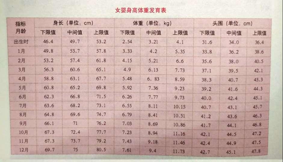 四个月宝宝头围44，发育里程碑与关注重点