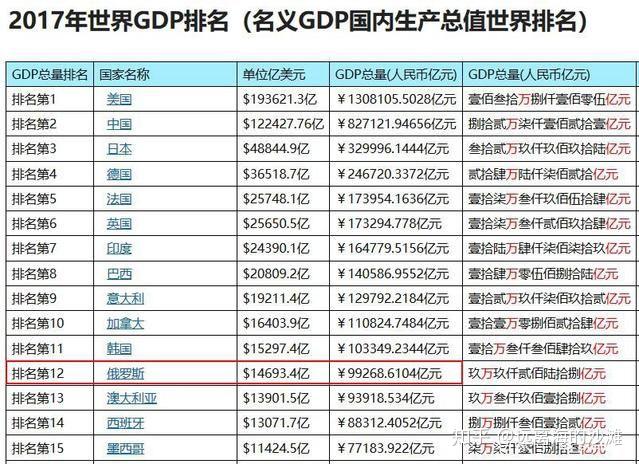 广东省GDP与俄罗斯的经济发展对比