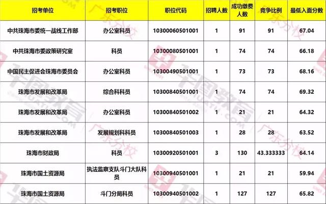 广东省考报名最多职位，深度分析与解读