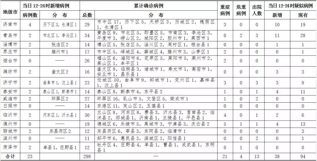 广东省新冠肺炎病例分析