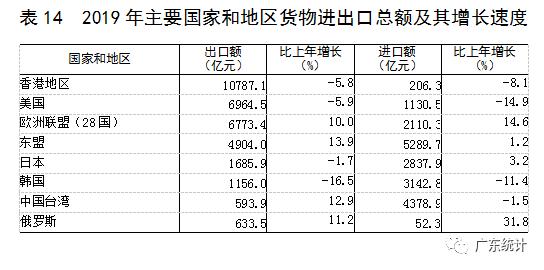 广东省统计公报2014年概览及分析