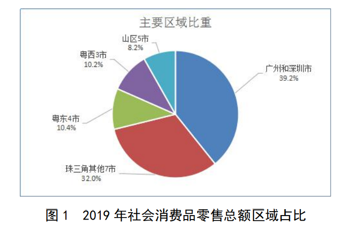 广东省消费用品市场概览