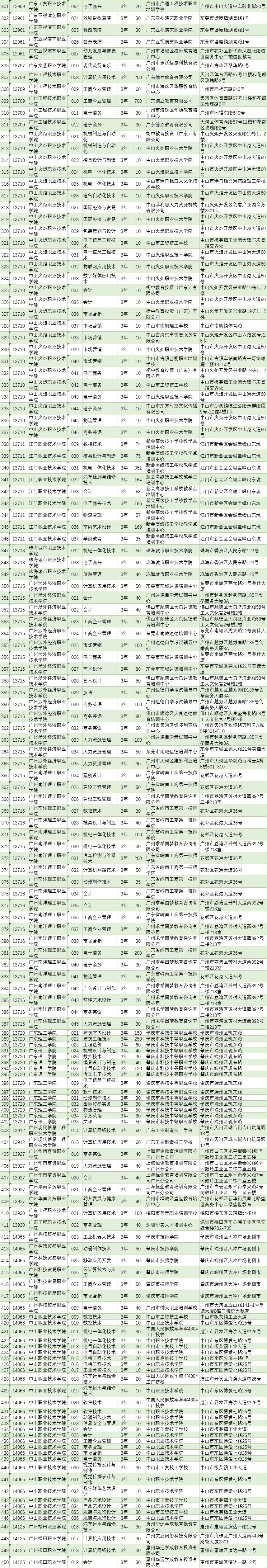 广东省高职院校专业分布概览